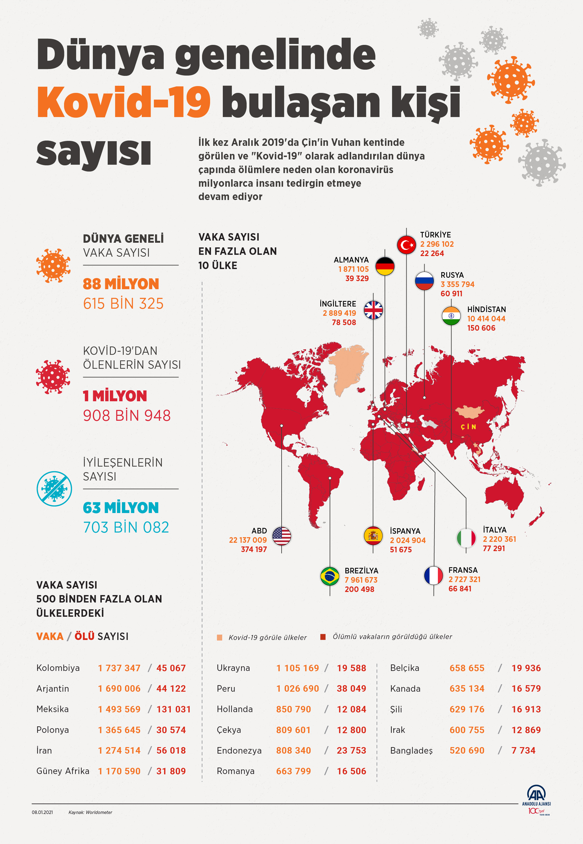 Dünya genelinde Kovid-19 tespit edilen kişi sayısı 88 milyon 528 bini geçti