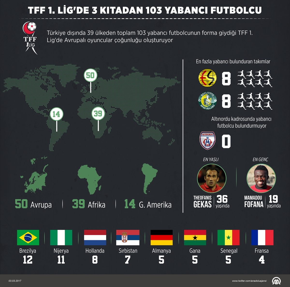 TFF 1. Lig'de 3 kıtadan 103 yabancı futbolcu