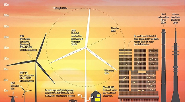 Rotterdam Maasvlakte'ya Dev rüzgar türbini