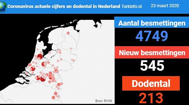 34 patiënten overleden, 545 nieuwe patiënten, in totaal 4749 positief geteste personen