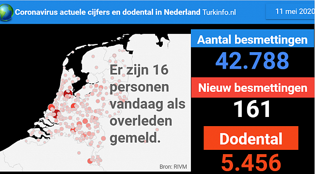 Laagste aantal coronadoden in zeven weken: 16 personen als overleden gemeld