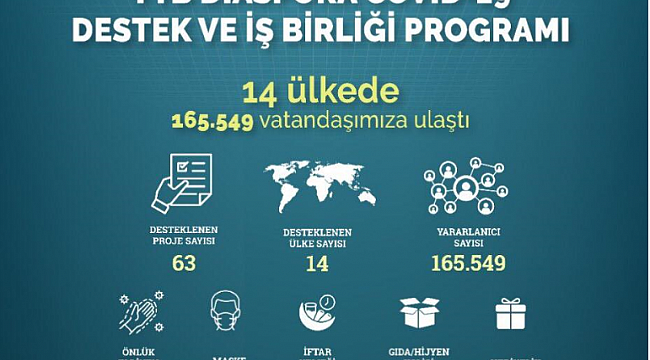 Pandemi sürecinde 14 ülkede 165 bin 549 vatandaşa yardım eli uzatıldı