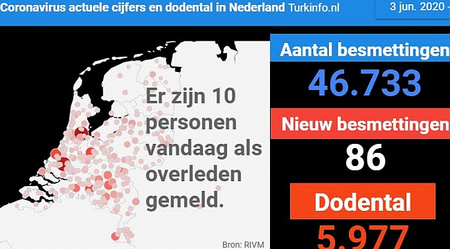 10 patiënten overleden, 9 nieuwe patiënten, in totaal 46.733 positief geteste personen