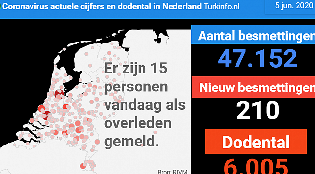 15 patiënten overleden, 11 nieuwe patiënten, in totaal 47.152 positief geteste personen