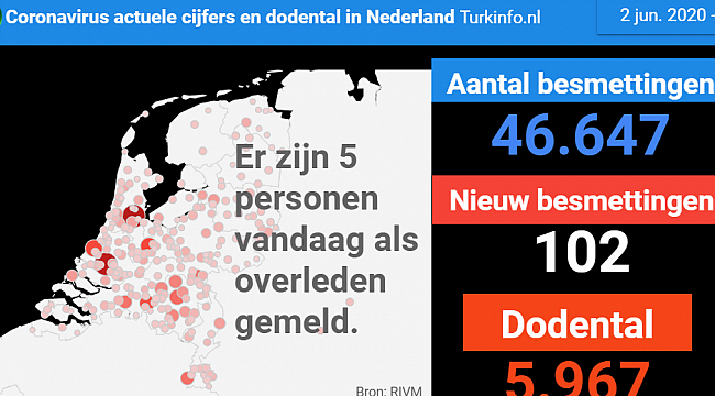 5 patiënten overleden, 6 nieuwe patiënten, in totaal 46.647 positief geteste personen