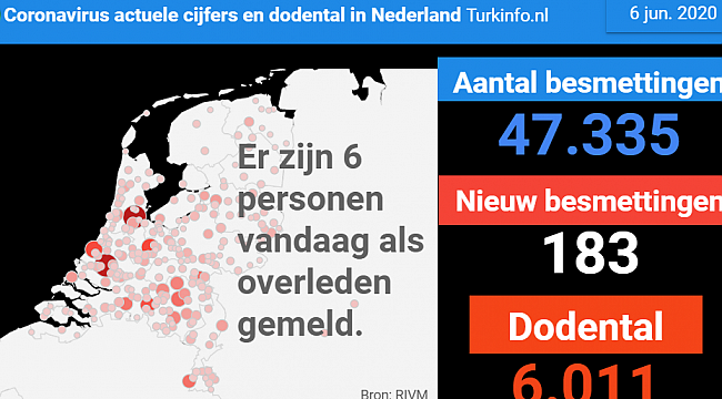 6 patiënten overleden, 3 nieuwe patiënten, in totaal 47.335 positief geteste personen