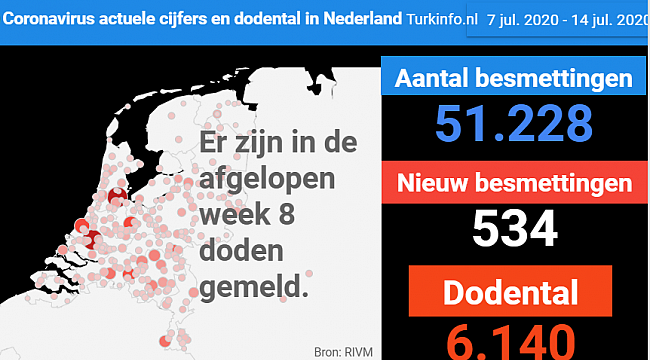 RIVM meldt meer coronabesmettingen en 8 doden in de afgelopen 7 dagen