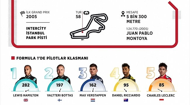 GRAFİKLİ - Formula 1'de heyecan, DHL Türkiye Grand Prix'siyle sürecek