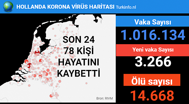 Hollanda'da 3 bin 226 kişinin Kovid-19 testi pozitif çıktı, 78 kişi hayatını kaybetti.