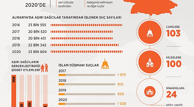 Almanya’da aşırı sağcılar tarafından işlenen suçlar 2020'de en yüksek seviyeye ulaştı