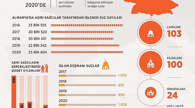 Almanya'da aşırı sağcılar tarafından işlenen suçlar 2020'de en yüksek seviyeye ulaştı