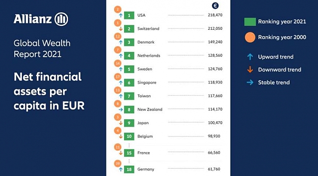 Dünyanın en zengin halkı sıralamasında Hollanda dördüncü sırada