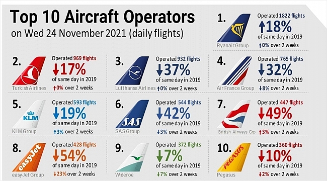 THY, günlük 969 seferle Avrupa'da ikinci 2. sırada yer aldı 