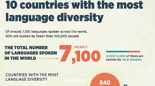 10 landen met de meeste taaldiversiteit