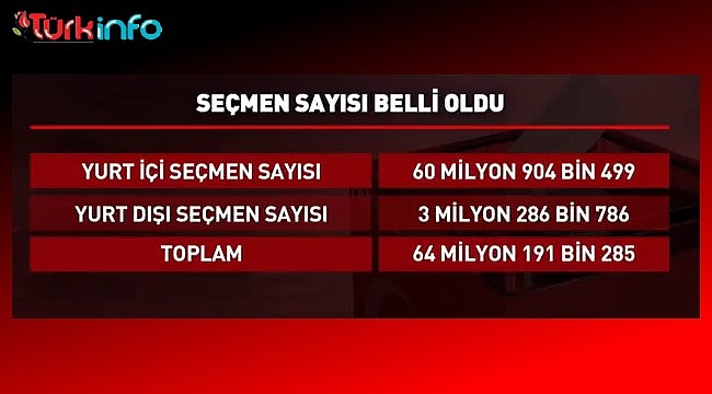 YSK yurtiçi ve yurtdışı seçmen sayısını açıkladı