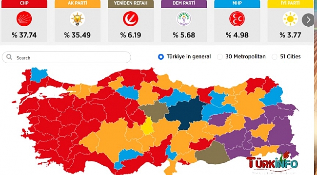 Türkiye yerel yöneticilerini seçti: CHP yerel seçimin galibi oldu 