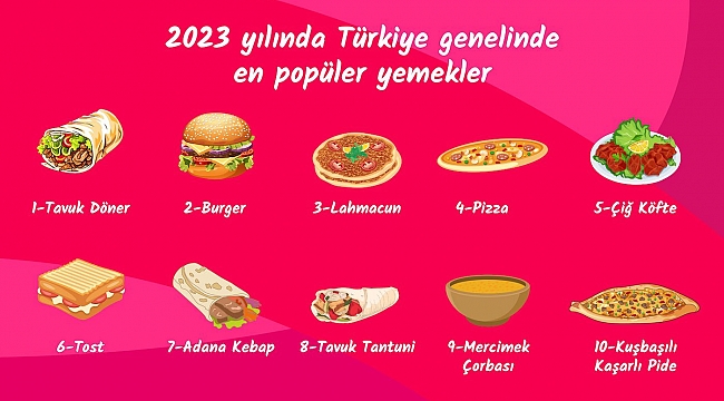Yemeksepeti, 2023’ün Yemek İstatistiklerini Açıkladı, Bakın en çok ne sipariş edilmiş
