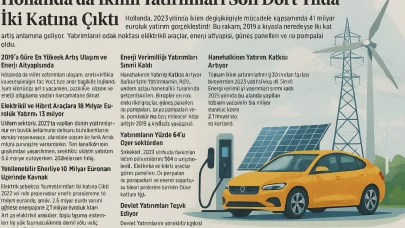 Hollanda'da İklim Yatırımları Son Dört Yılda İki Katına Çıktı