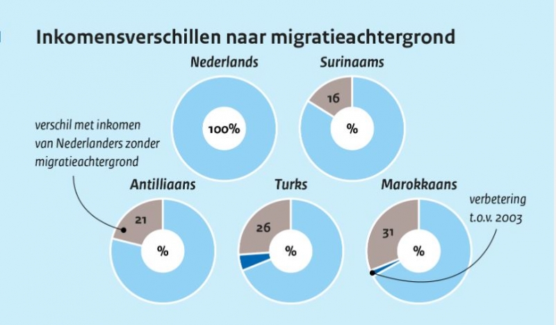 inkomensverschillen mensen met en zonder migratieachtergrond nauwelijks afgenomen