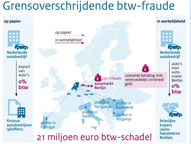 Vier autobedrijven verdacht van btw-fraude en faciliteren witwassen bij export van auto's