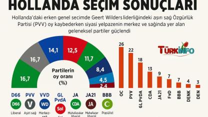 Hollanda Seçim Sonuçları: Aşırı Sağ Gerilerken Merkez Partiler Güç Kazandı