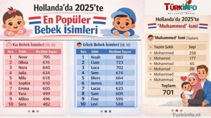 Hollanda’da 2025’in En Popüler Erkek İsimlerinden Biri: Muhammed