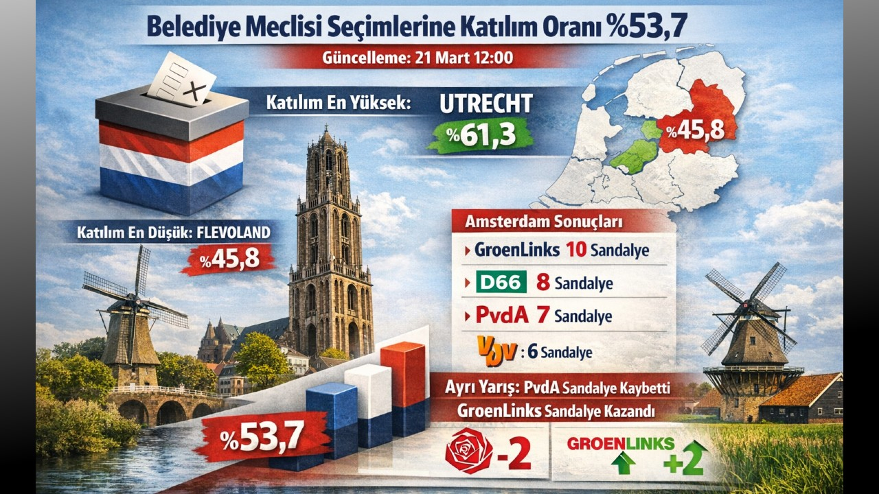 Belediye Seçimlerinde Katılım %53,7: Utrecht Zirvede, Flevoland Son Sırada