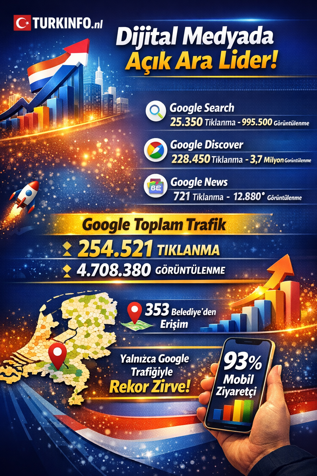 Turkinfo Dijital Medyada Açık Ara Liderliğini Pekiştirdi